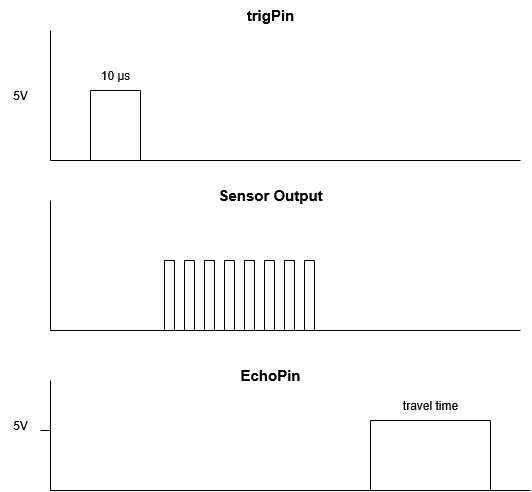 Diagram showing the output of the trig pin, sensor output and echo pin upon using the sensor.
