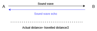 Drawing showing 2 points, A and B with an arrow from A to B saying (Sound wave) and another from B to A saying (Sound wave echo). Below the drawing is a text saying actual distance= travelled distance/2