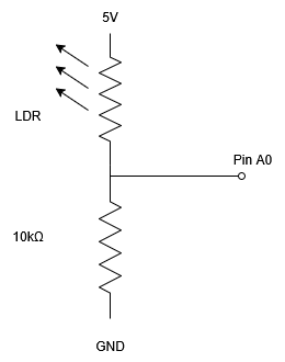 An LDR connected with 5V on one side and A0 and a grounded 10k Ohm on the other side.